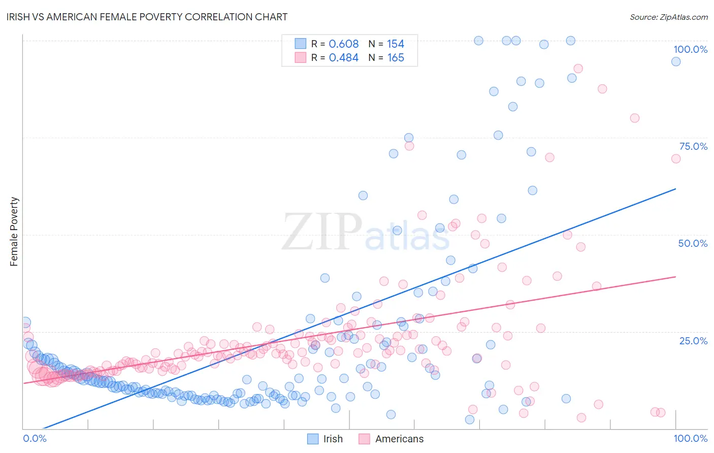 Irish vs American Female Poverty