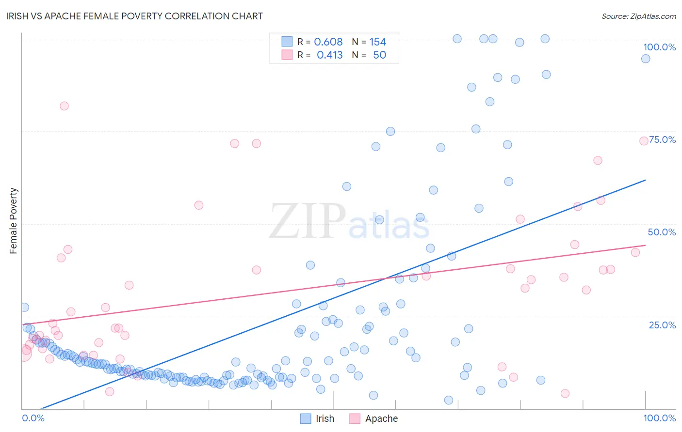 Irish vs Apache Female Poverty