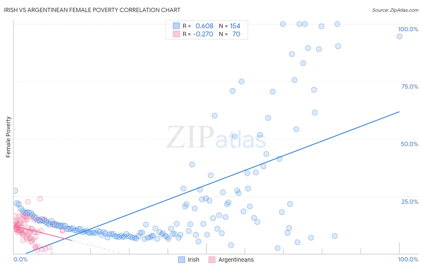 Irish vs Argentinean Female Poverty