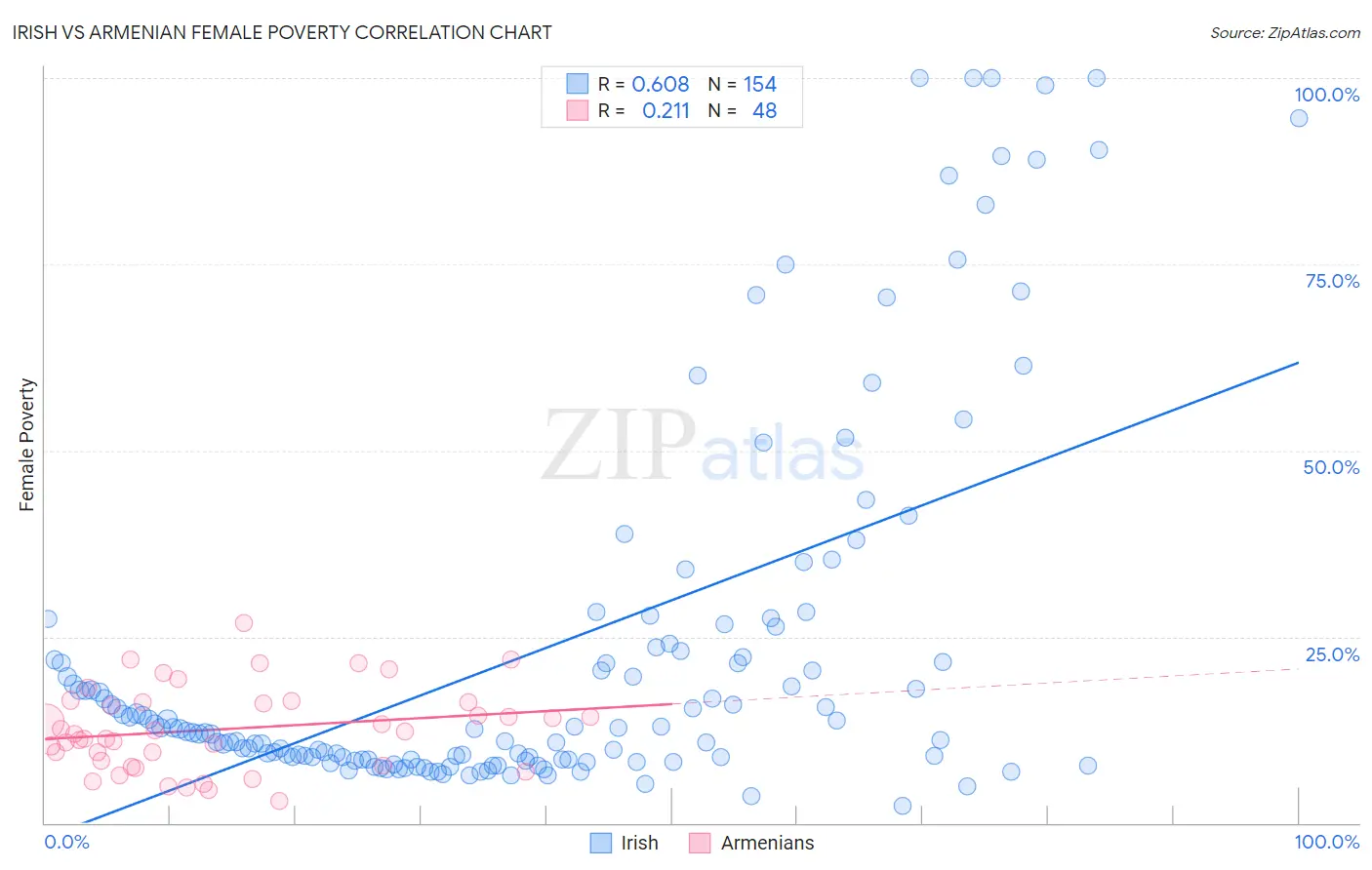 Irish vs Armenian Female Poverty
