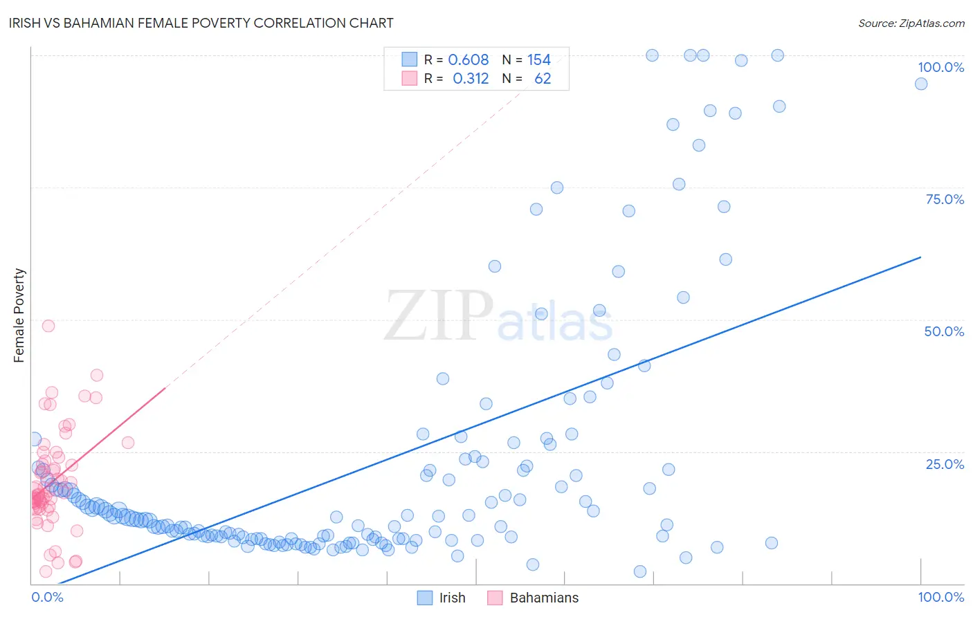 Irish vs Bahamian Female Poverty