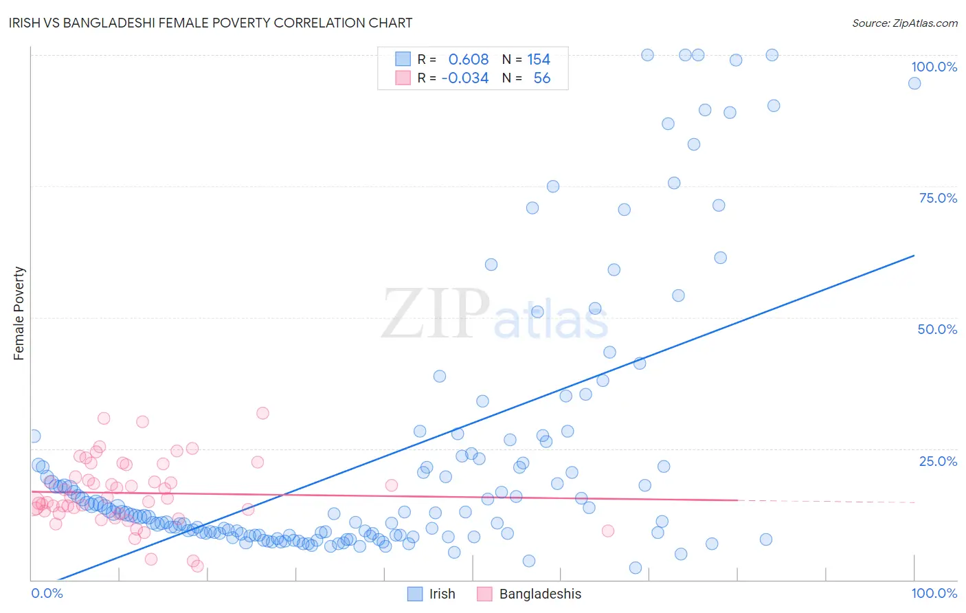 Irish vs Bangladeshi Female Poverty