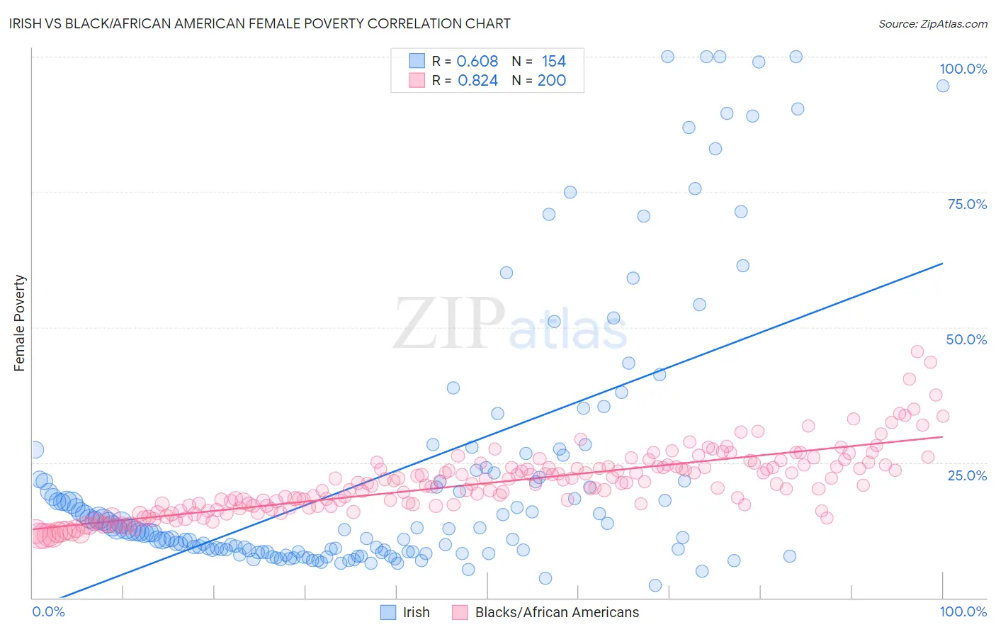 Irish vs Black/African American Female Poverty