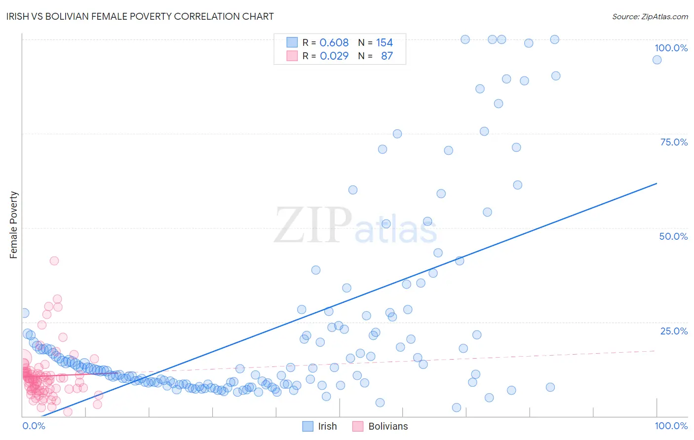 Irish vs Bolivian Female Poverty