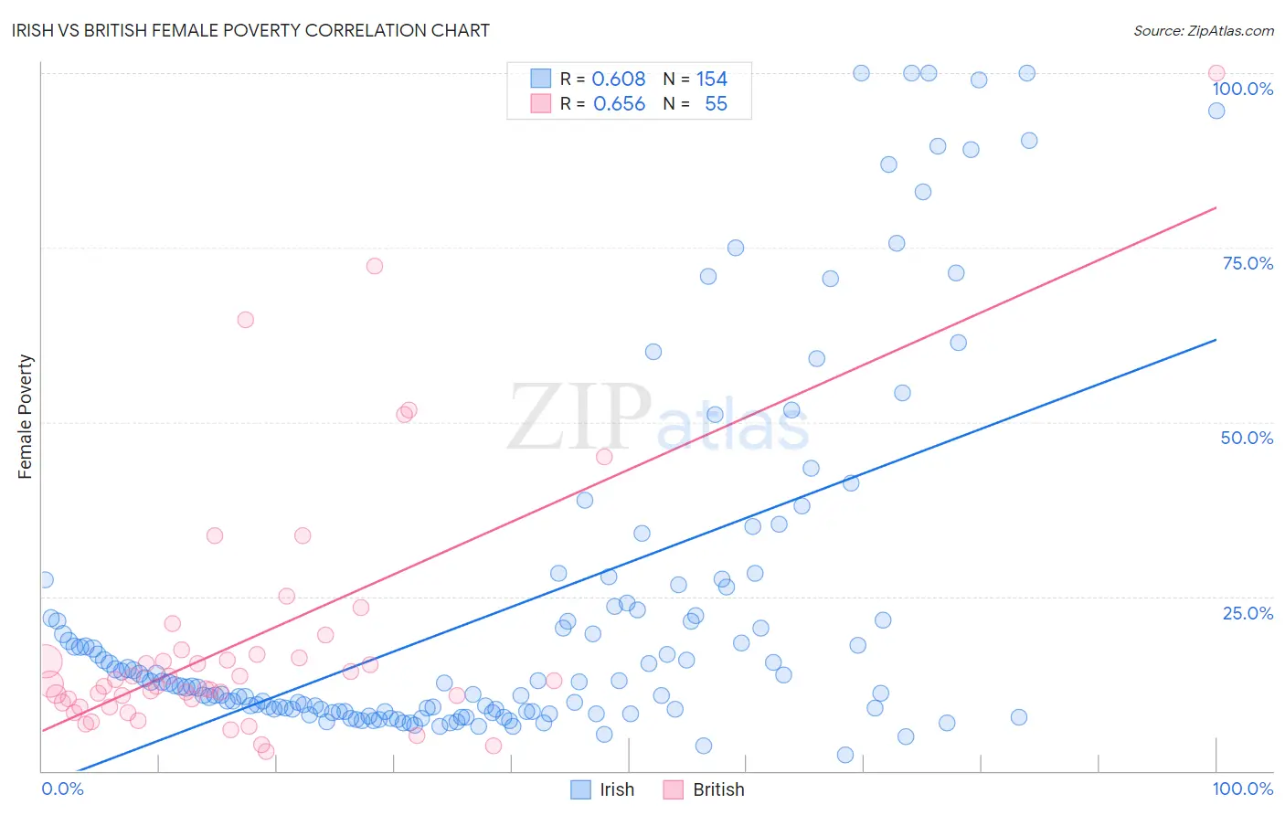 Irish vs British Female Poverty