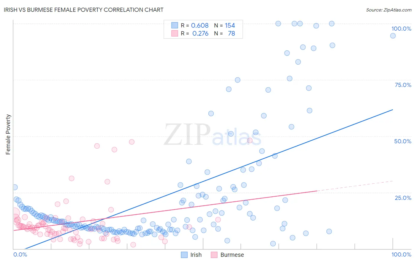 Irish vs Burmese Female Poverty