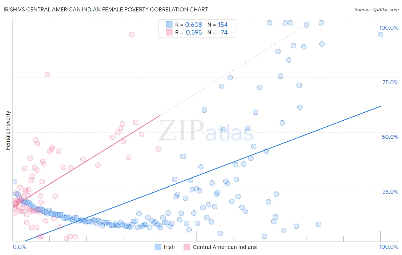 Irish vs Central American Indian Female Poverty