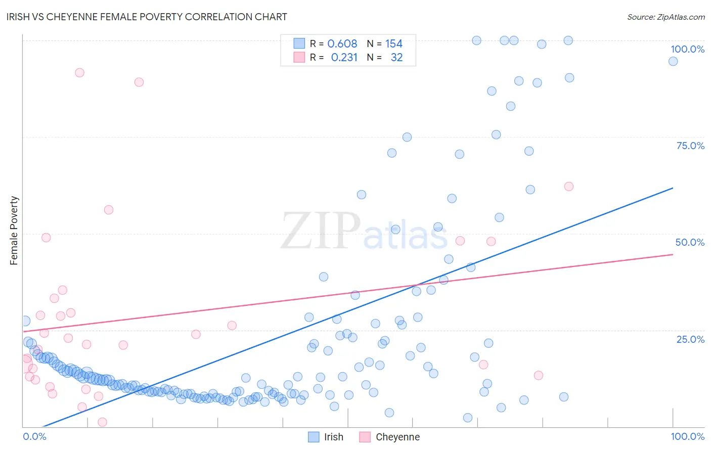 Irish vs Cheyenne Female Poverty