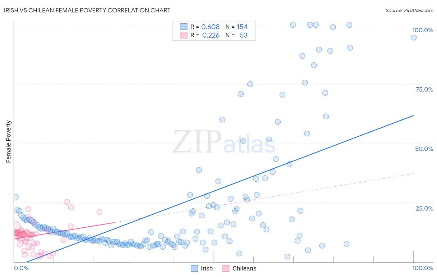 Irish vs Chilean Female Poverty