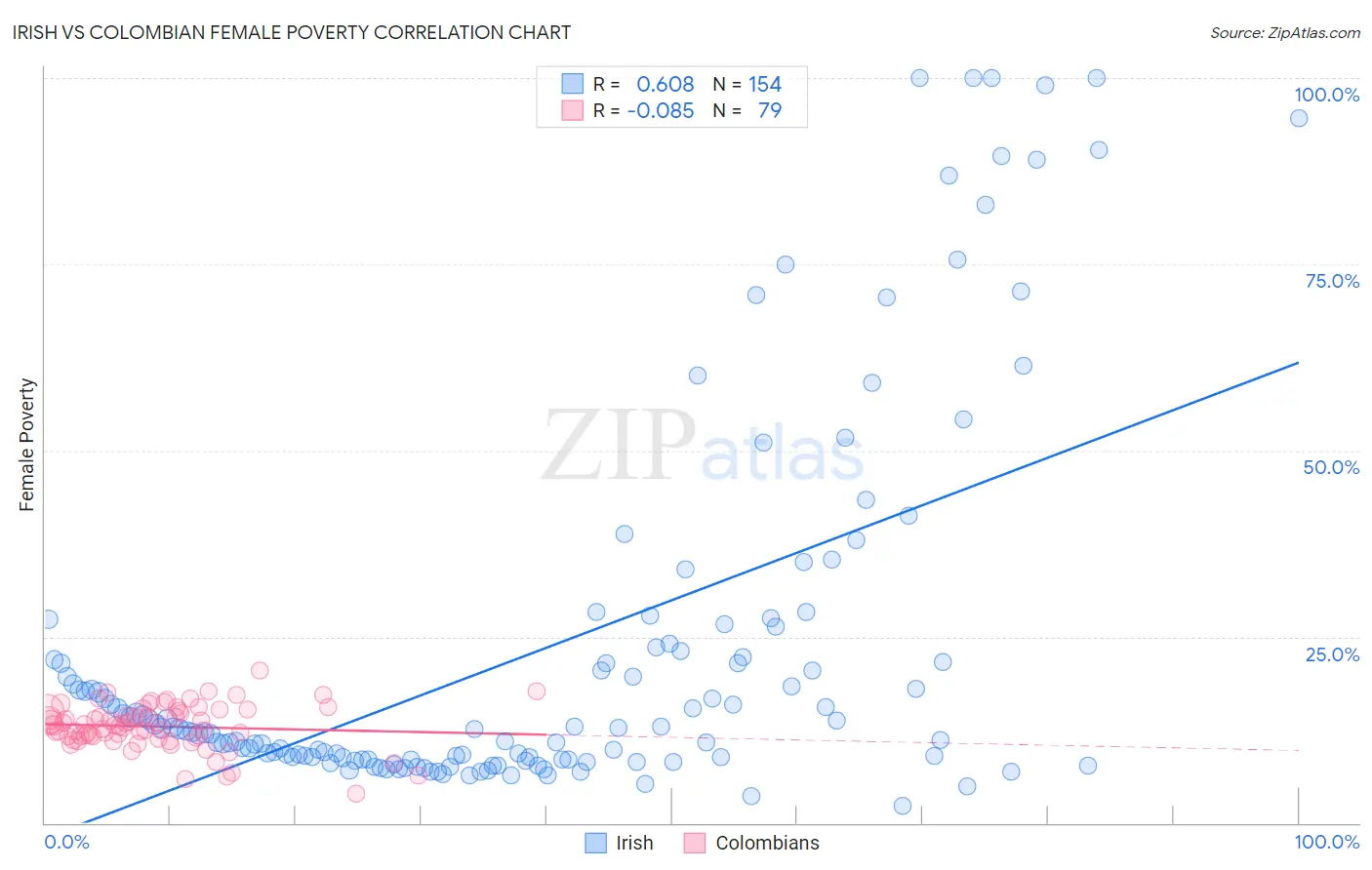 Irish vs Colombian Female Poverty