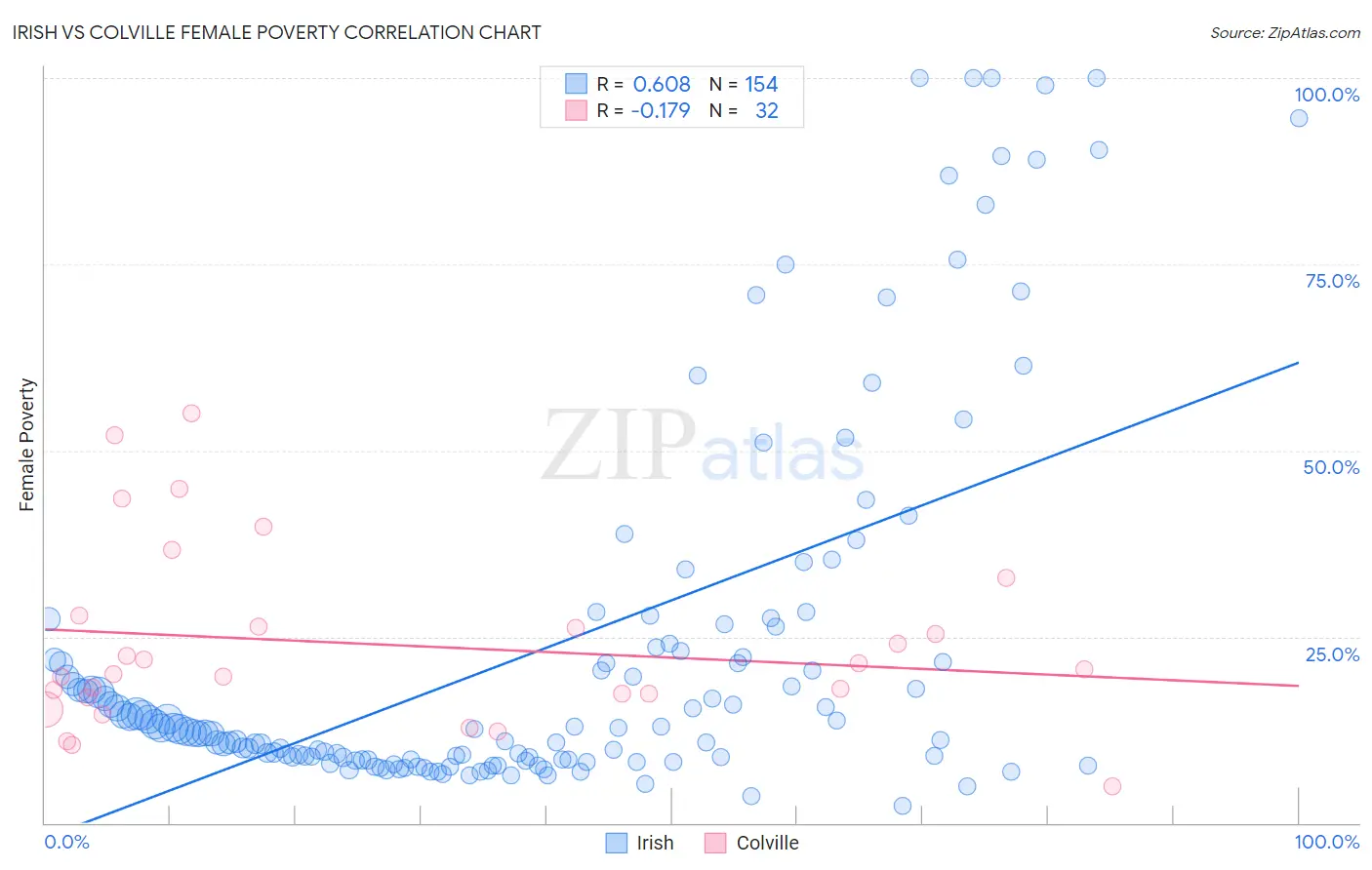 Irish vs Colville Female Poverty