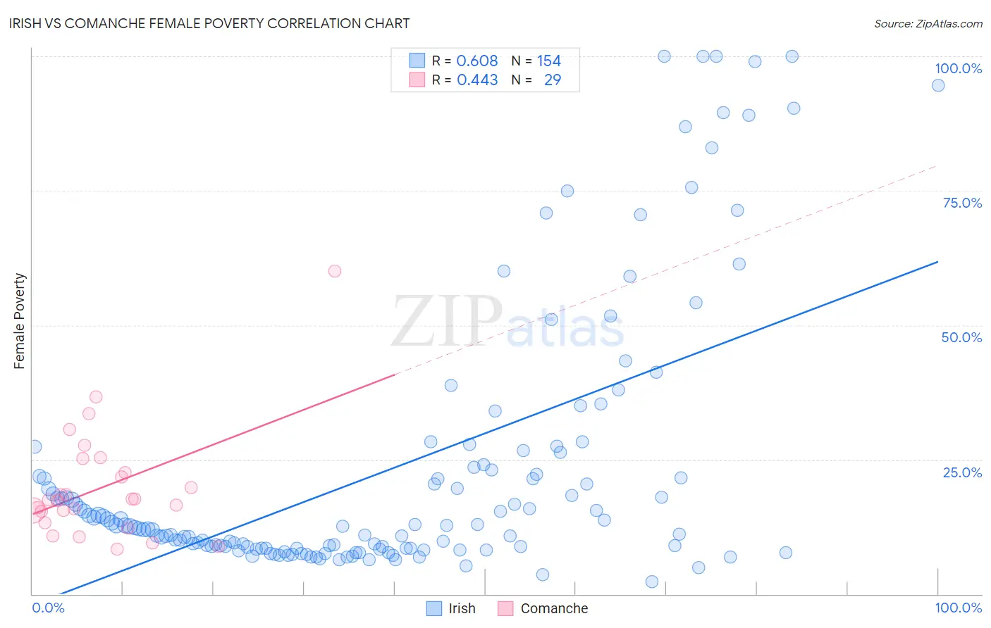 Irish vs Comanche Female Poverty