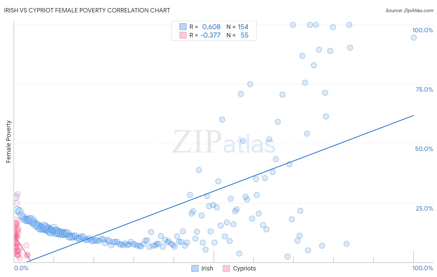 Irish vs Cypriot Female Poverty