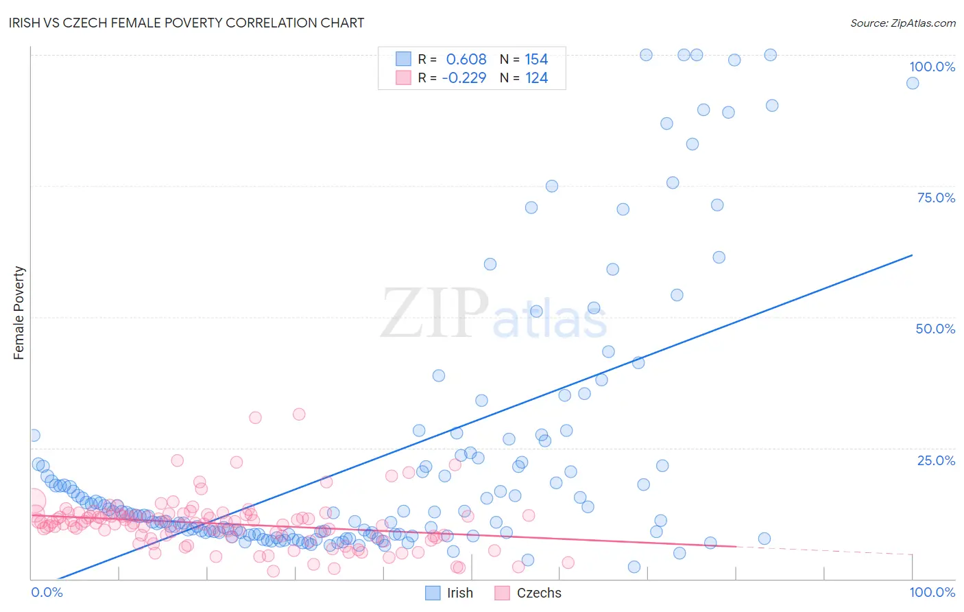 Irish vs Czech Female Poverty