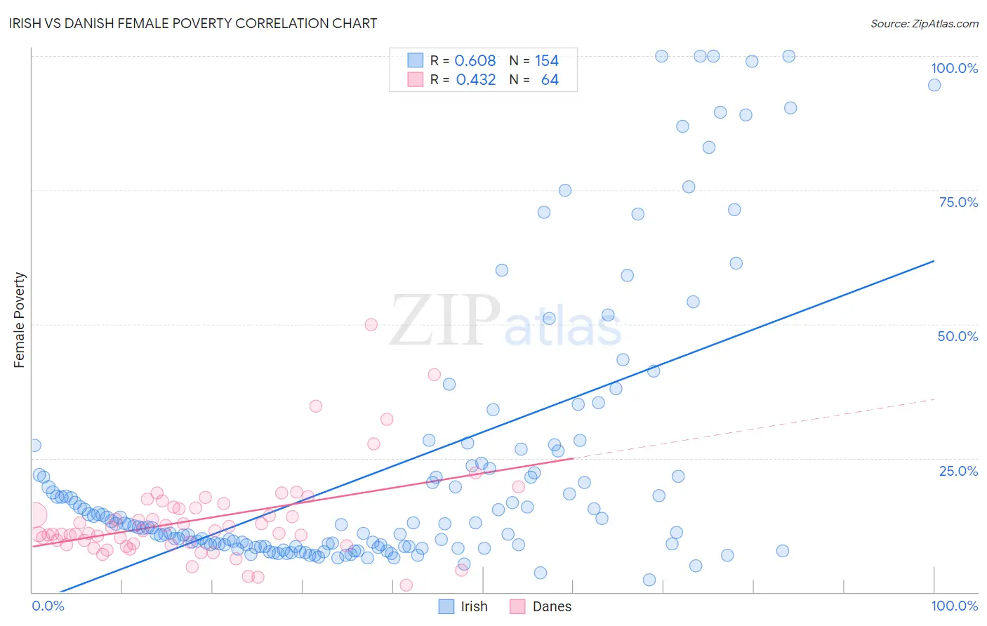 Irish vs Danish Female Poverty