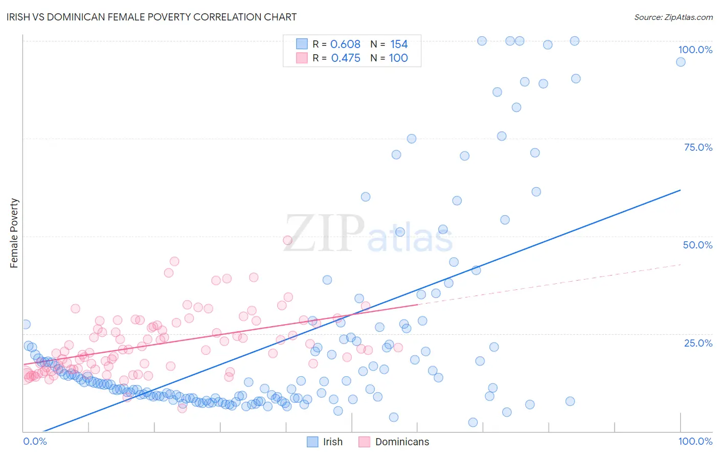 Irish vs Dominican Female Poverty