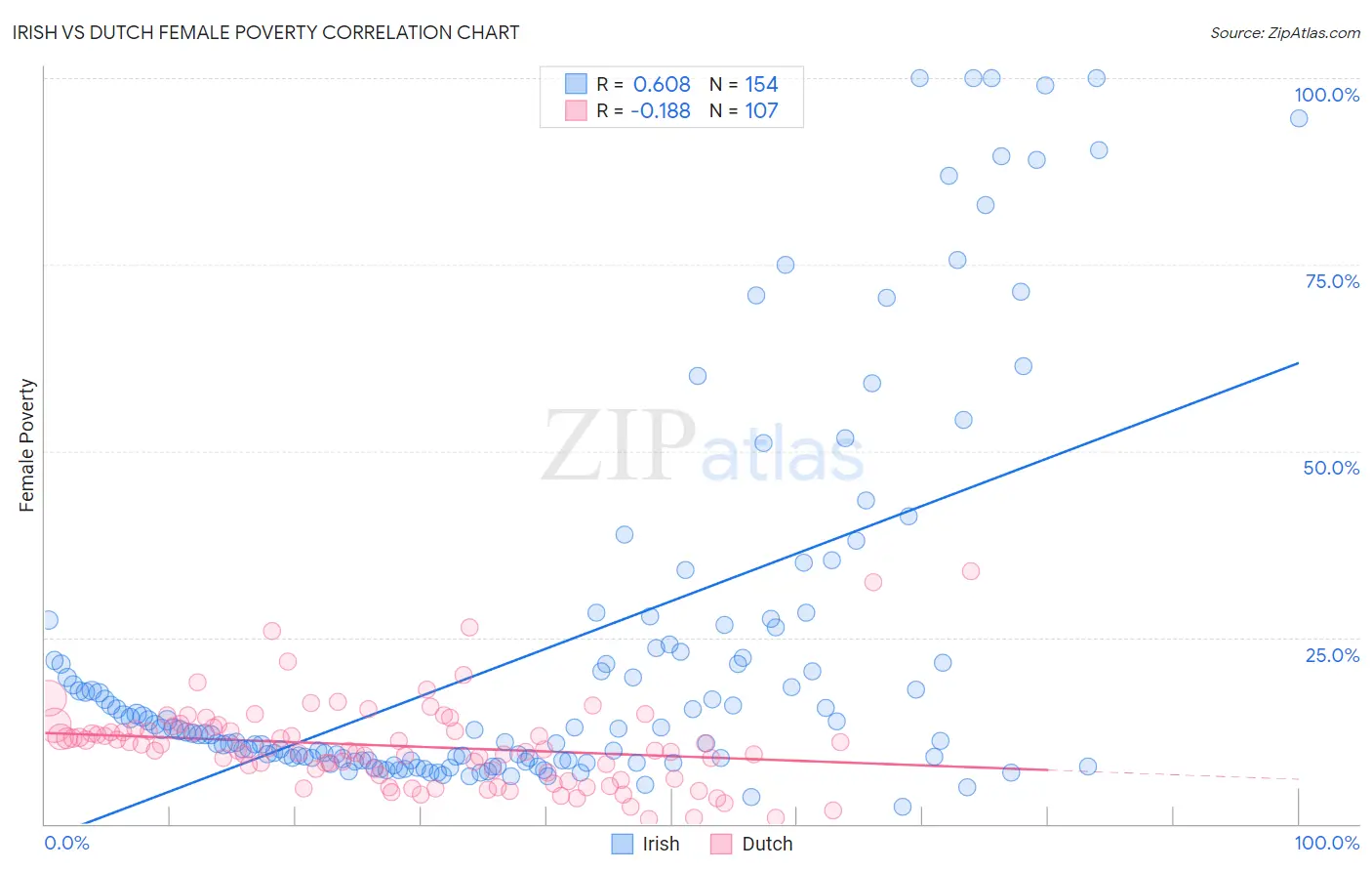 Irish vs Dutch Female Poverty