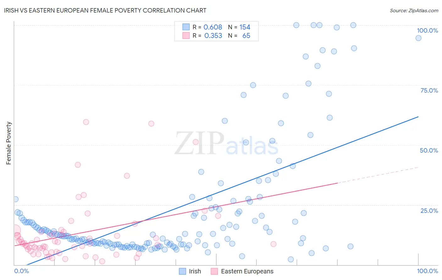 Irish vs Eastern European Female Poverty