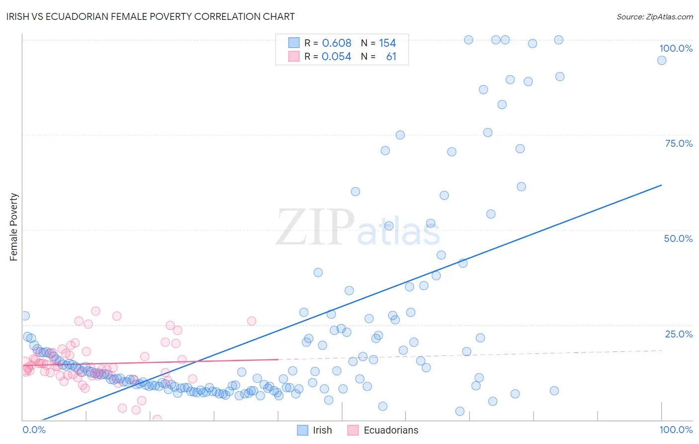 Irish vs Ecuadorian Female Poverty