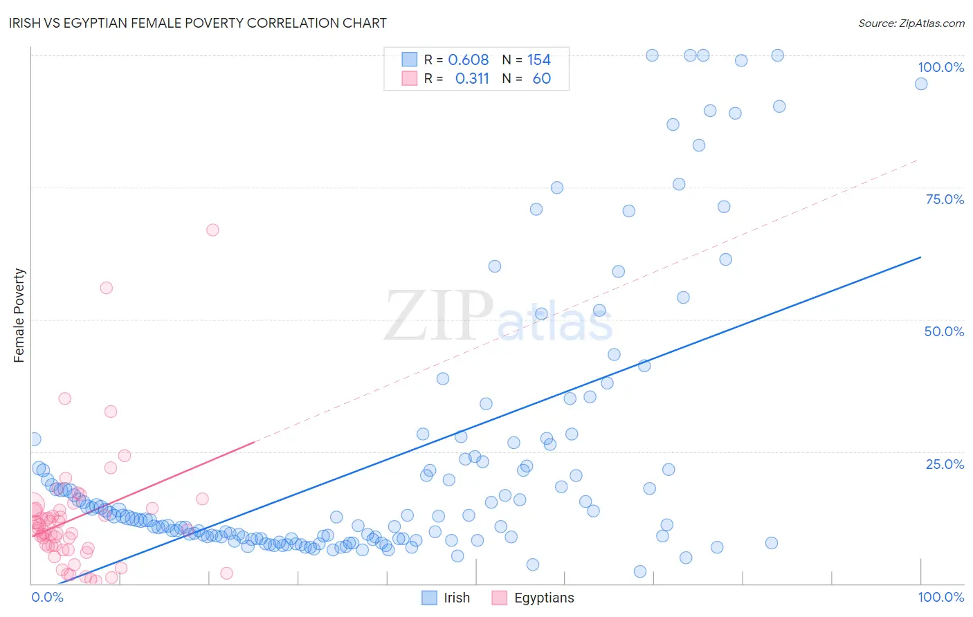 Irish vs Egyptian Female Poverty