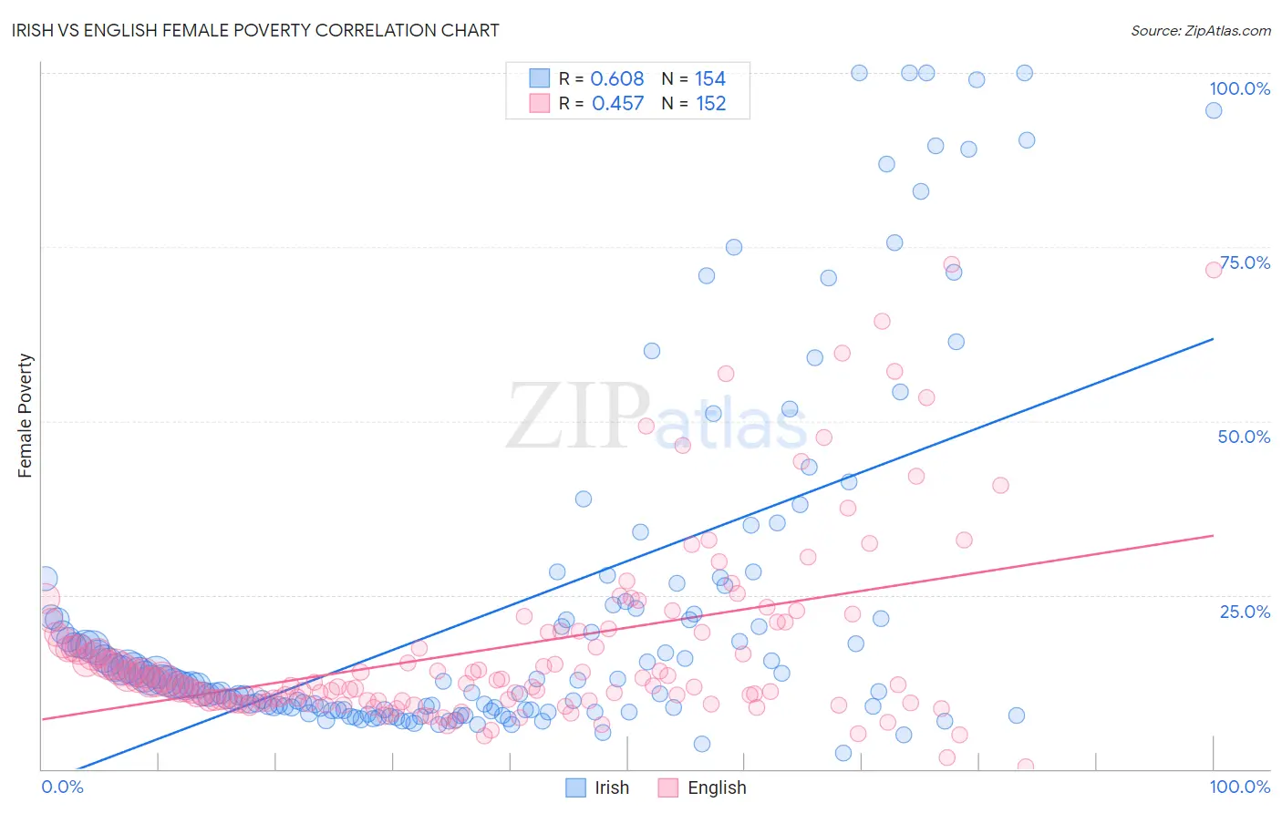 Irish vs English Female Poverty