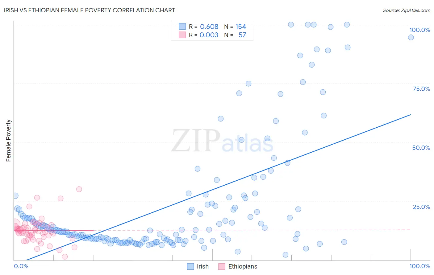 Irish vs Ethiopian Female Poverty