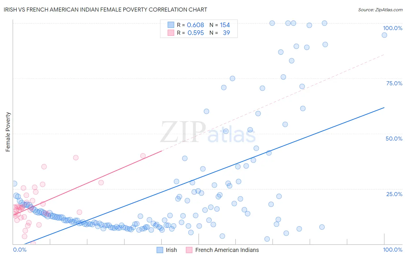 Irish vs French American Indian Female Poverty