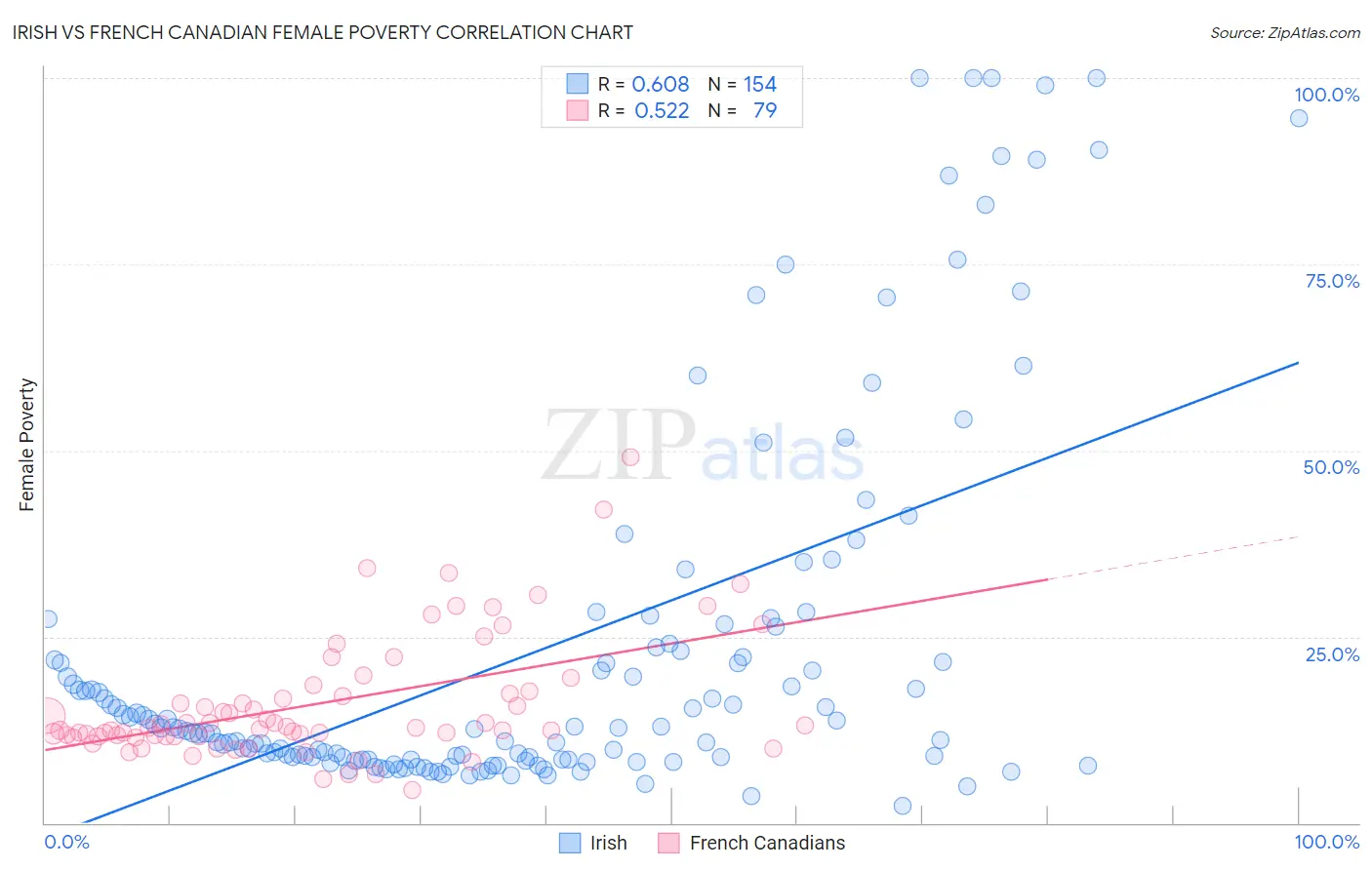 Irish vs French Canadian Female Poverty