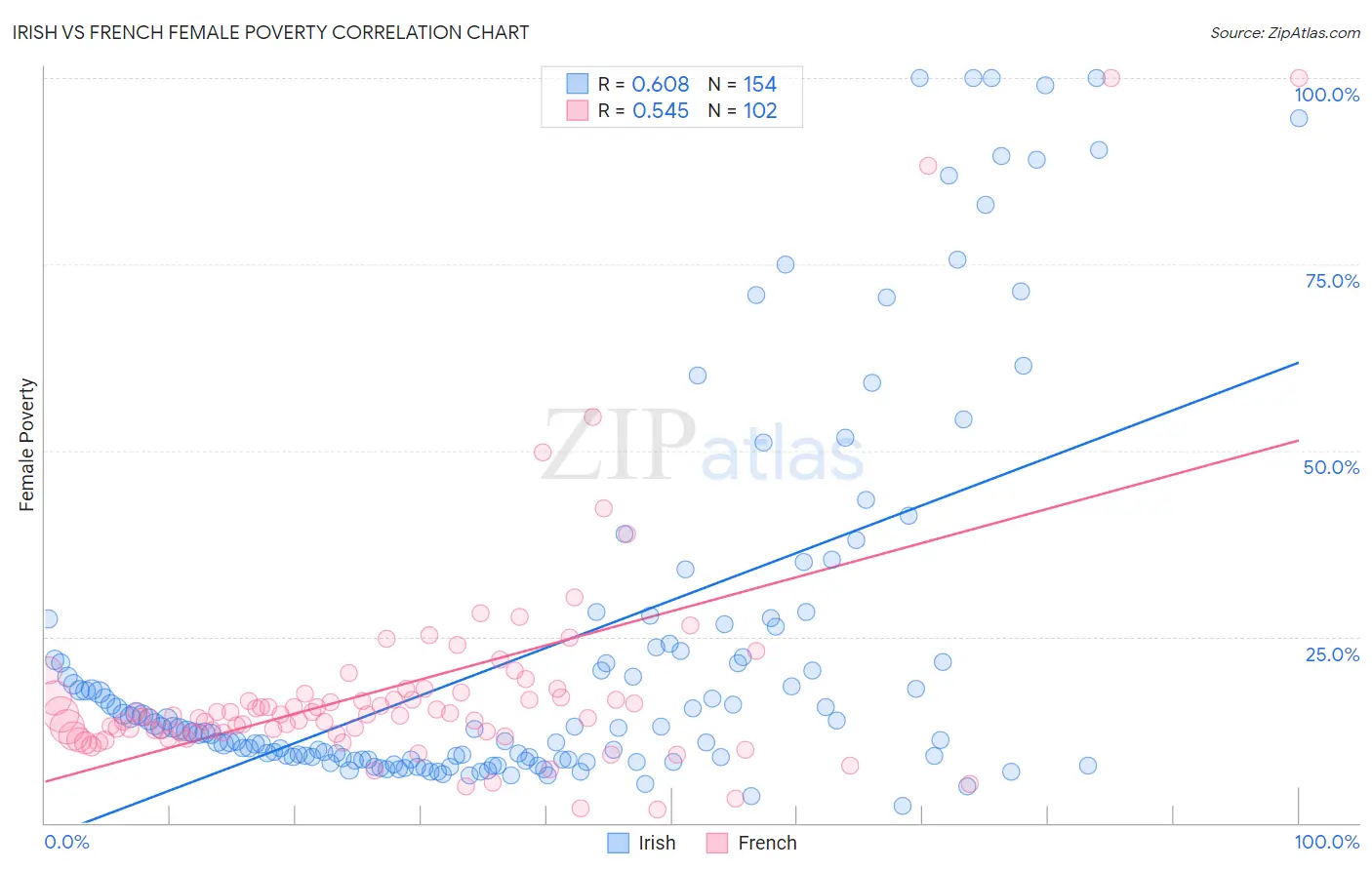 Irish vs French Female Poverty