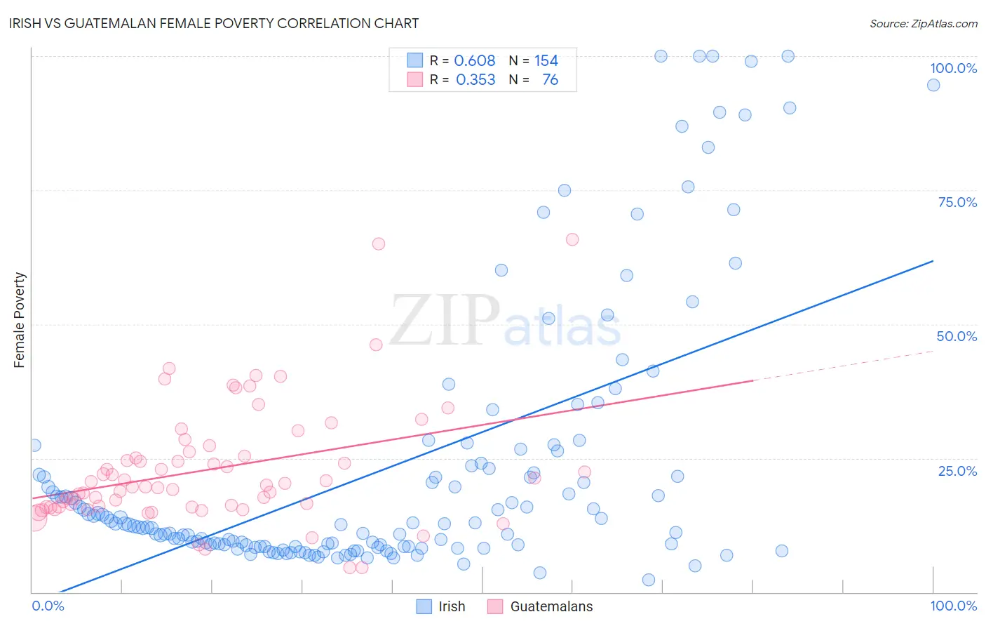 Irish vs Guatemalan Female Poverty