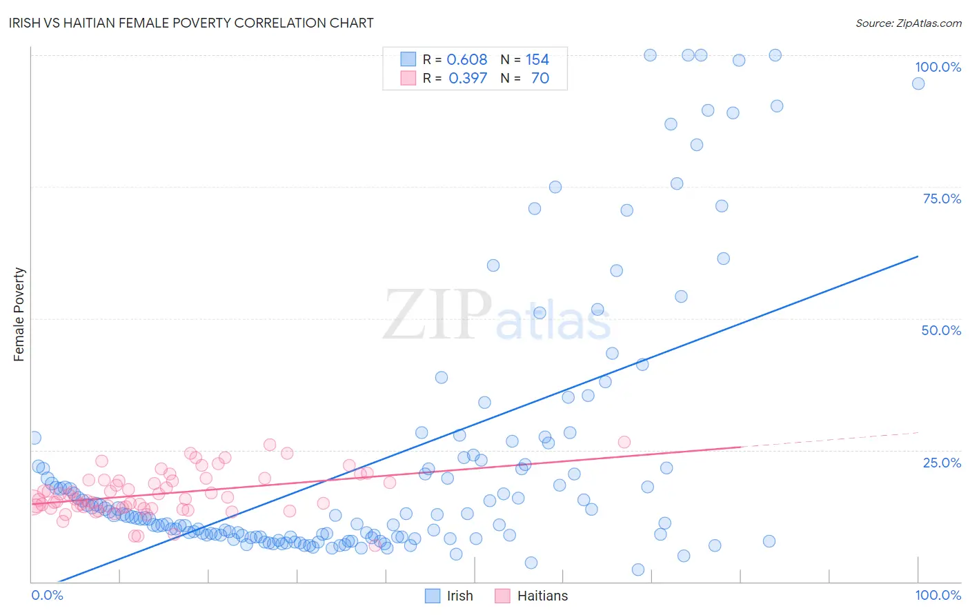 Irish vs Haitian Female Poverty