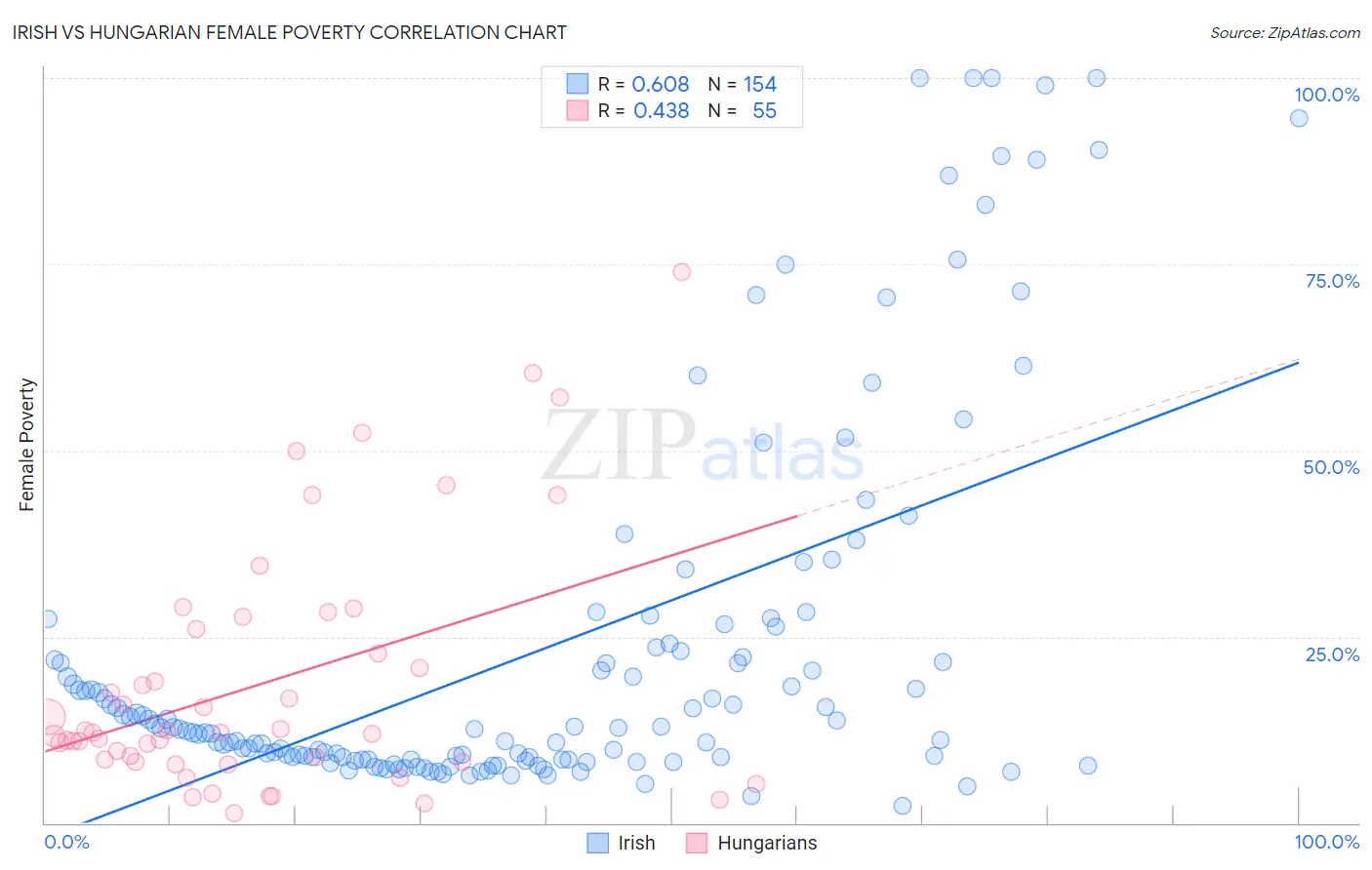 Irish vs Hungarian Female Poverty