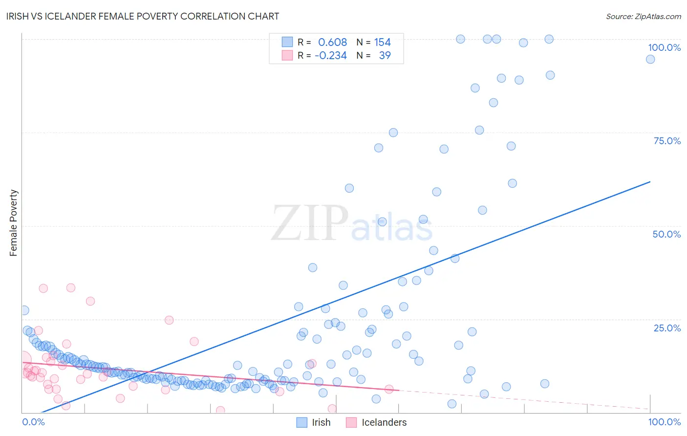 Irish vs Icelander Female Poverty
