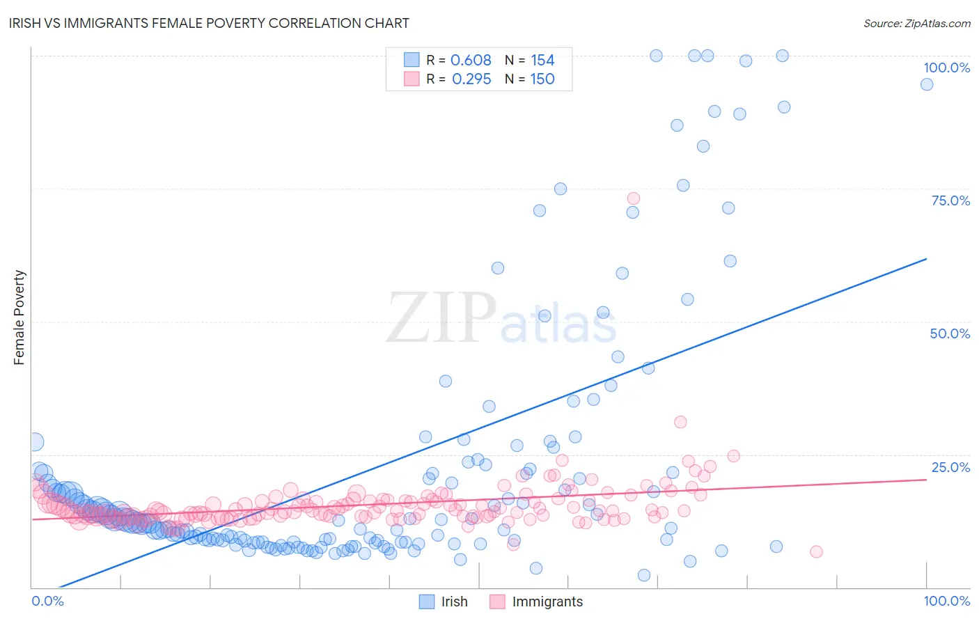 Irish vs Immigrants Female Poverty