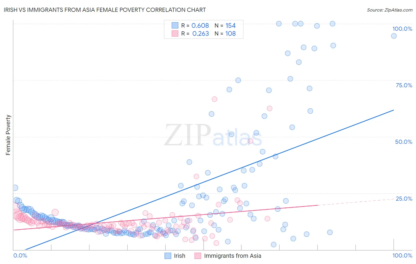 Irish vs Immigrants from Asia Female Poverty