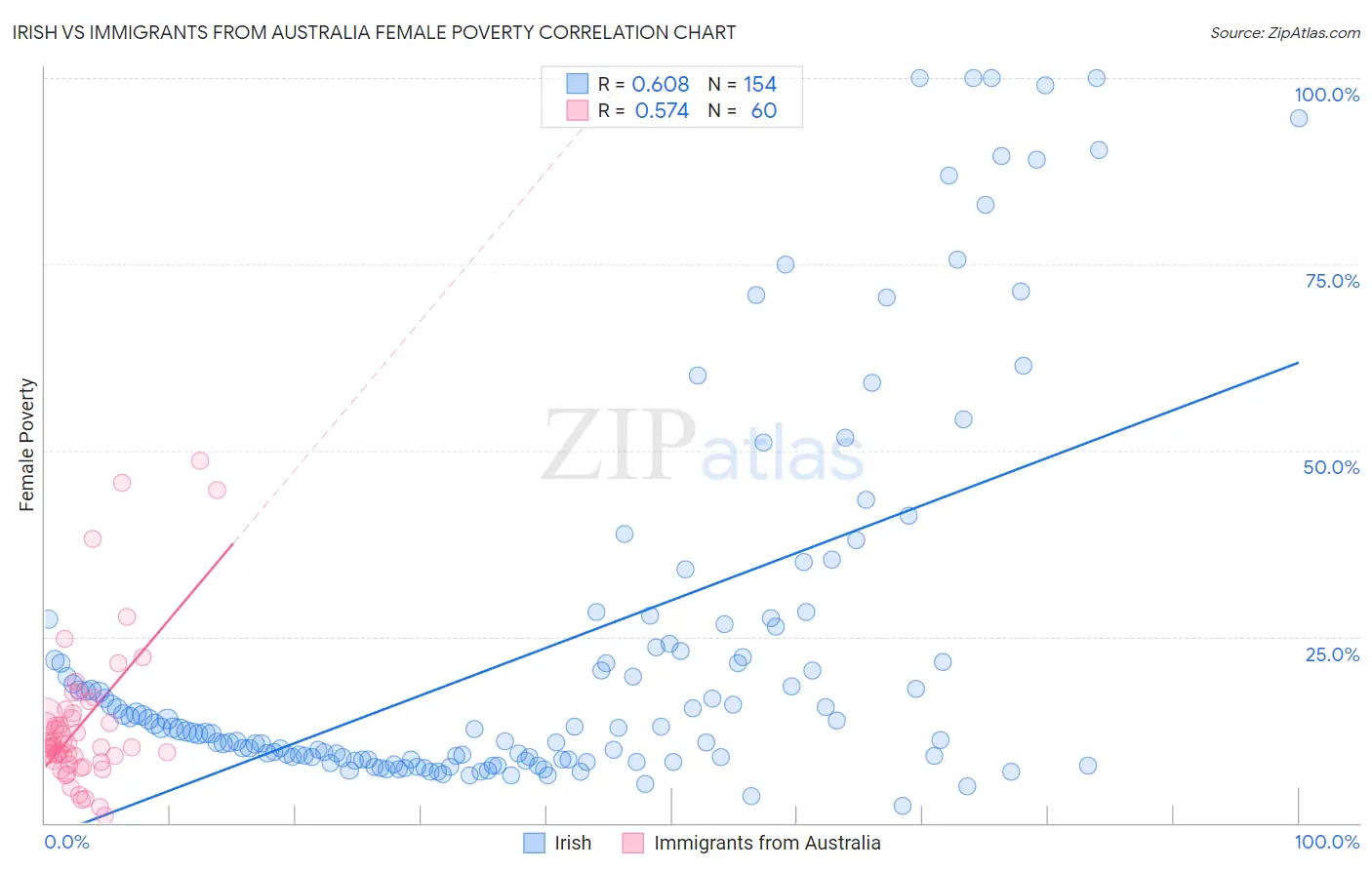Irish vs Immigrants from Australia Female Poverty