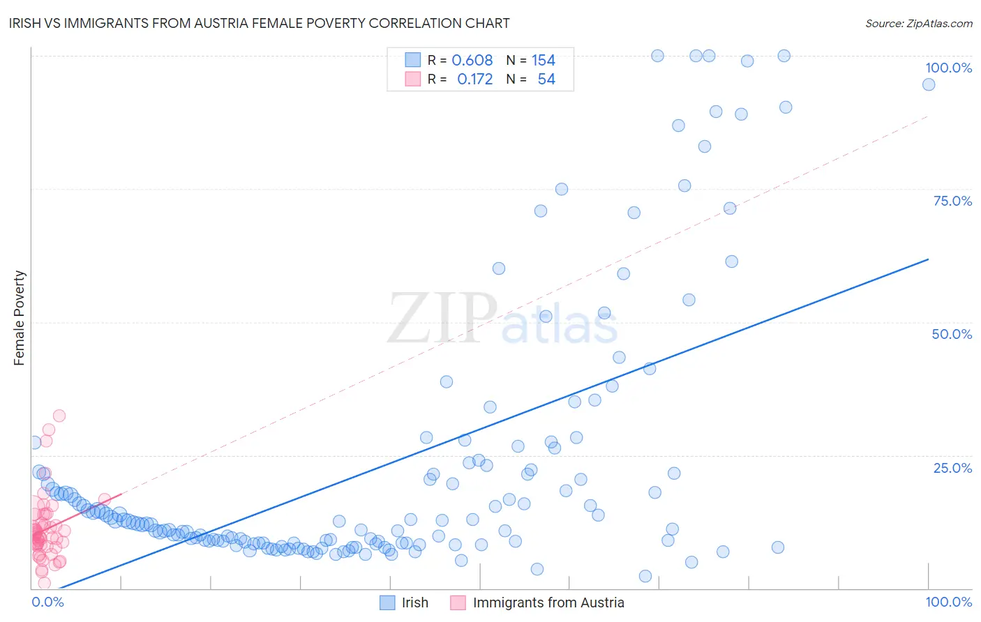 Irish vs Immigrants from Austria Female Poverty