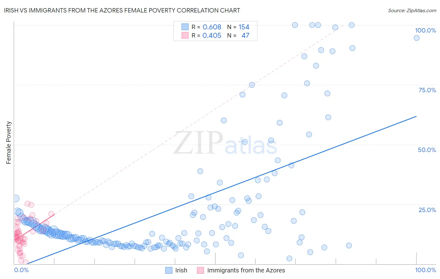 Irish vs Immigrants from the Azores Female Poverty