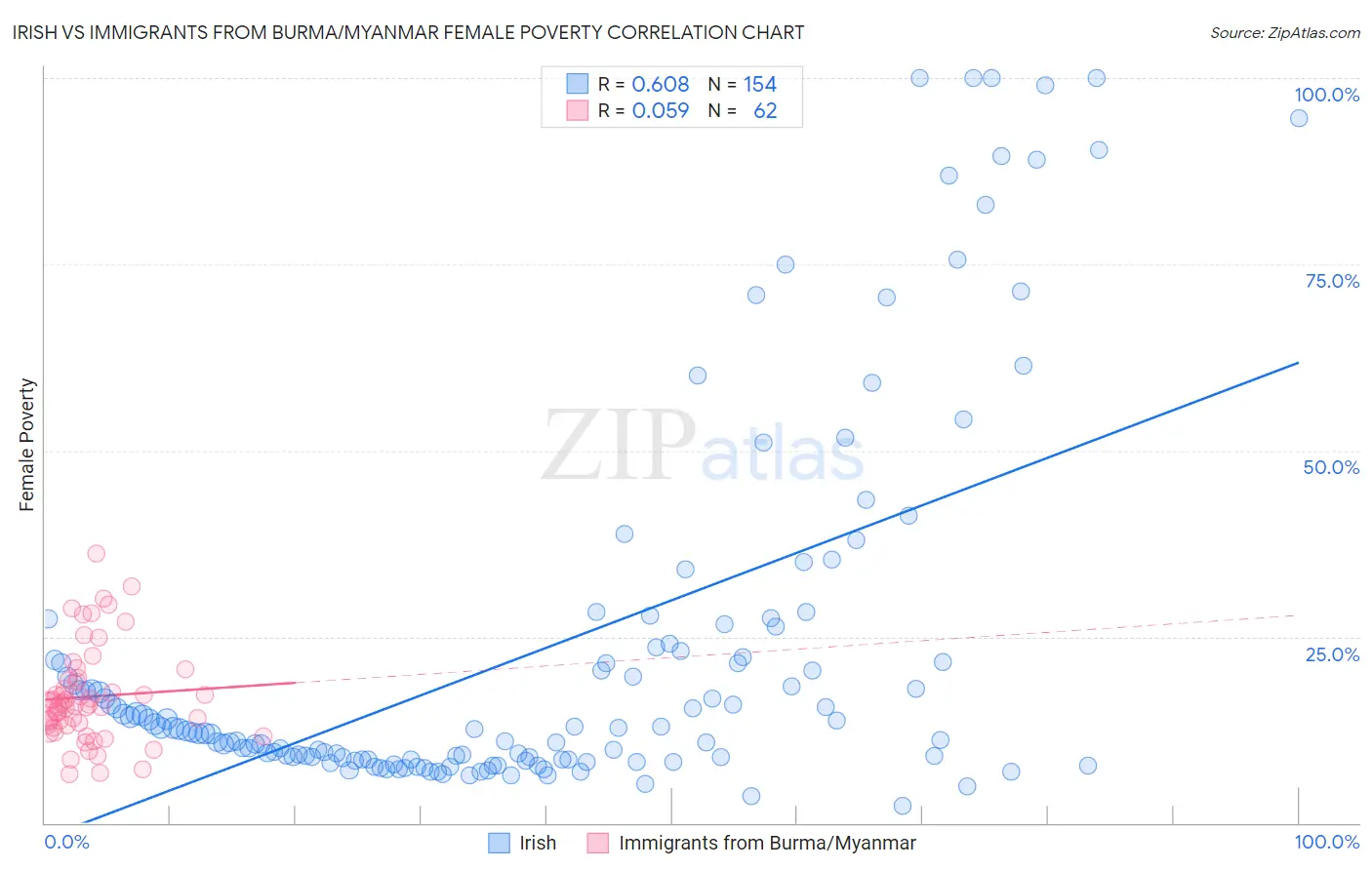 Irish vs Immigrants from Burma/Myanmar Female Poverty