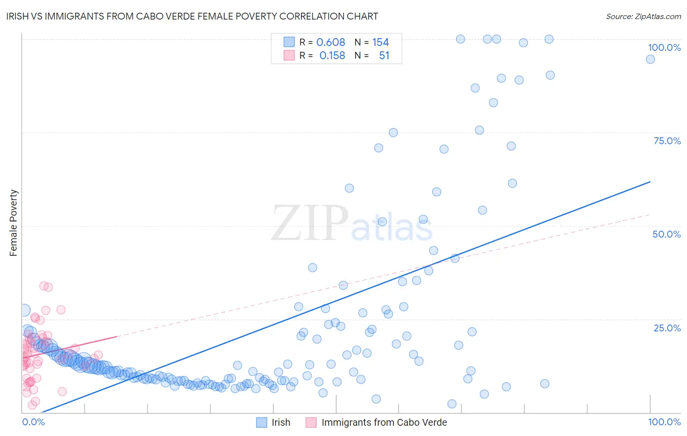 Irish vs Immigrants from Cabo Verde Female Poverty