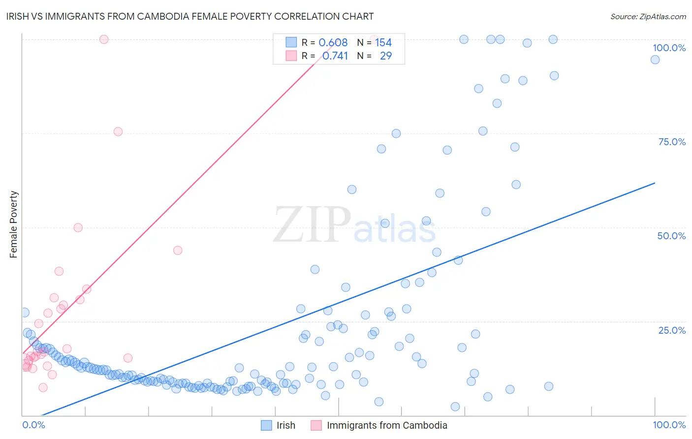 Irish vs Immigrants from Cambodia Female Poverty