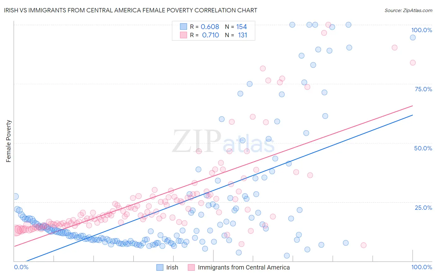Irish vs Immigrants from Central America Female Poverty