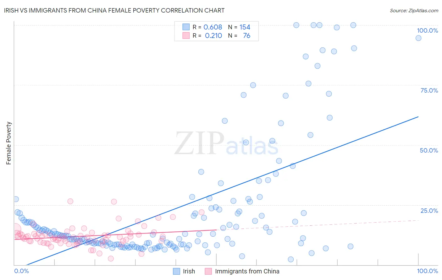 Irish vs Immigrants from China Female Poverty