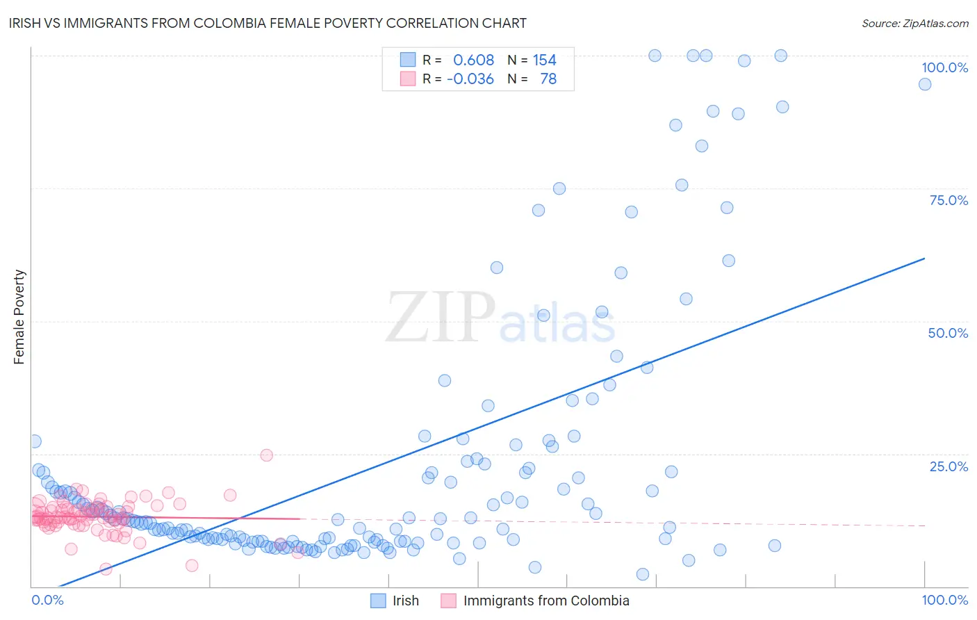 Irish vs Immigrants from Colombia Female Poverty