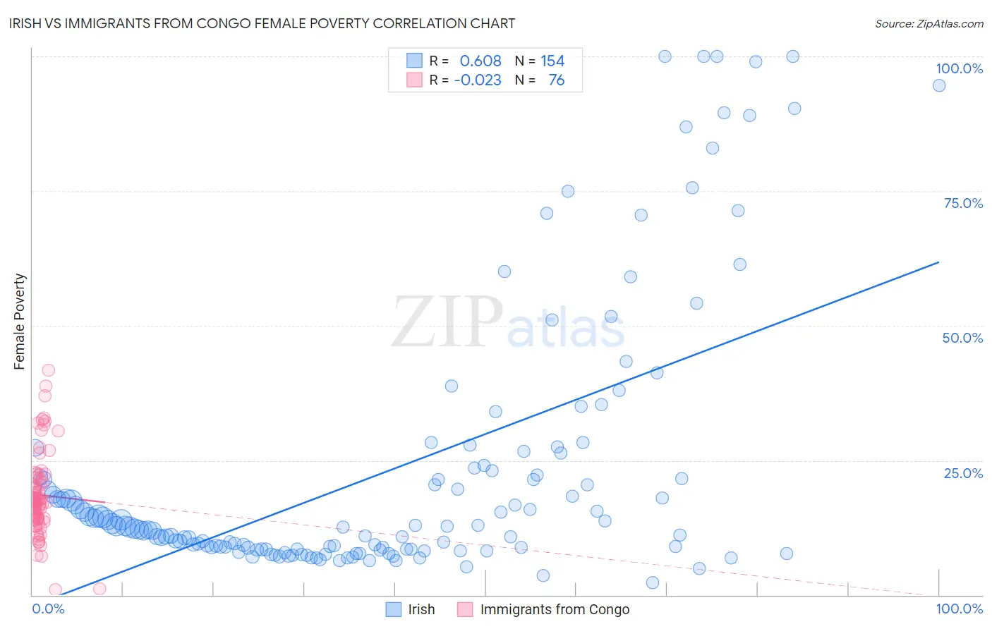 Irish vs Immigrants from Congo Female Poverty