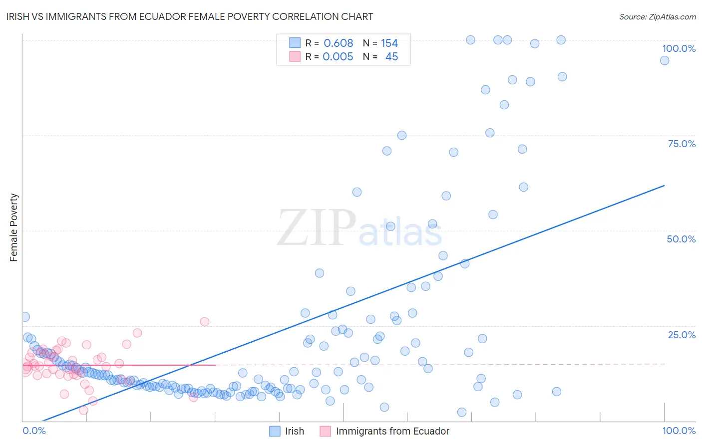 Irish vs Immigrants from Ecuador Female Poverty