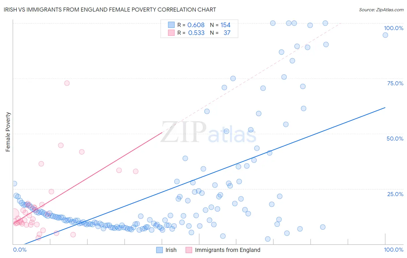 Irish vs Immigrants from England Female Poverty