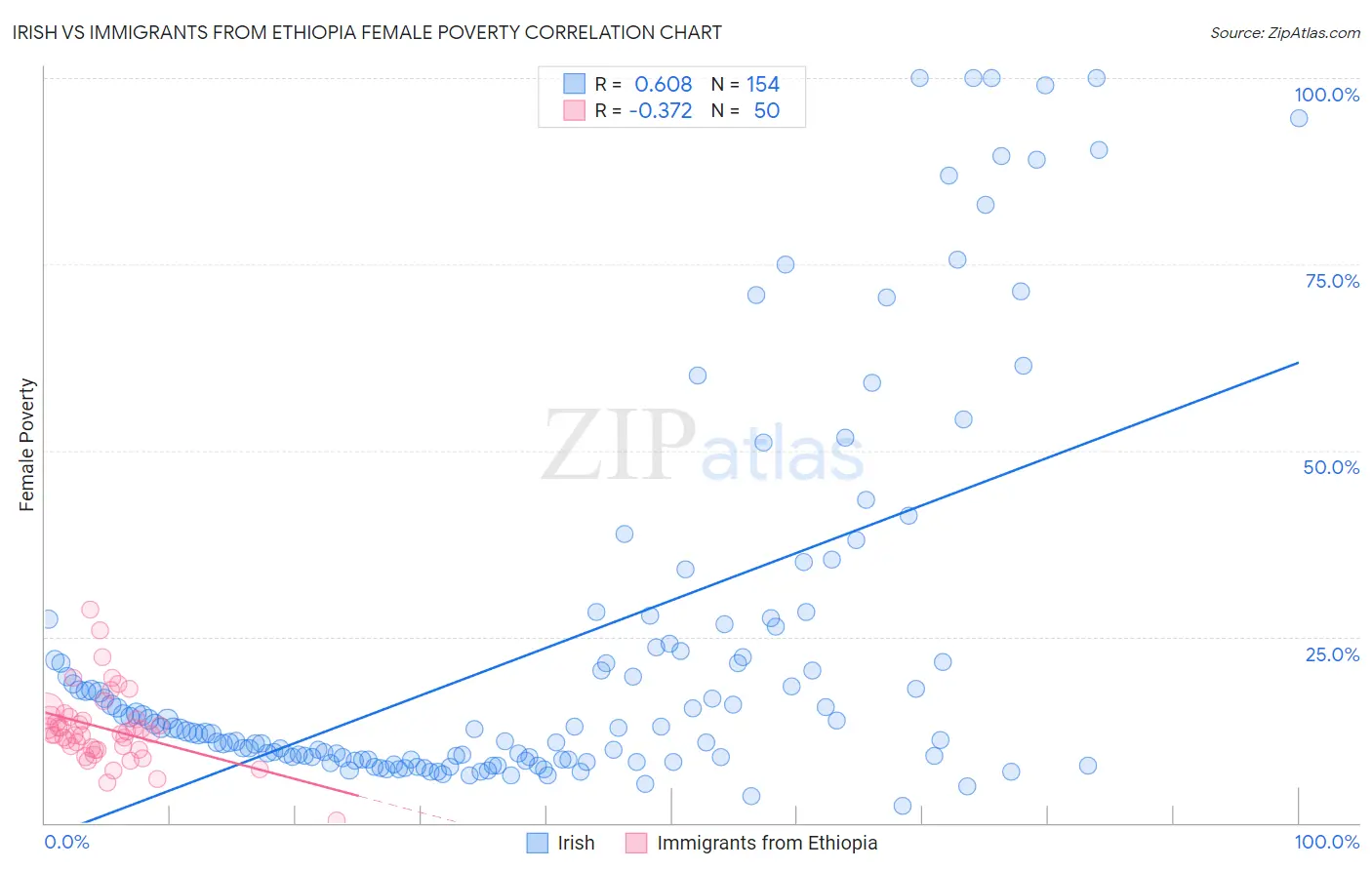 Irish vs Immigrants from Ethiopia Female Poverty