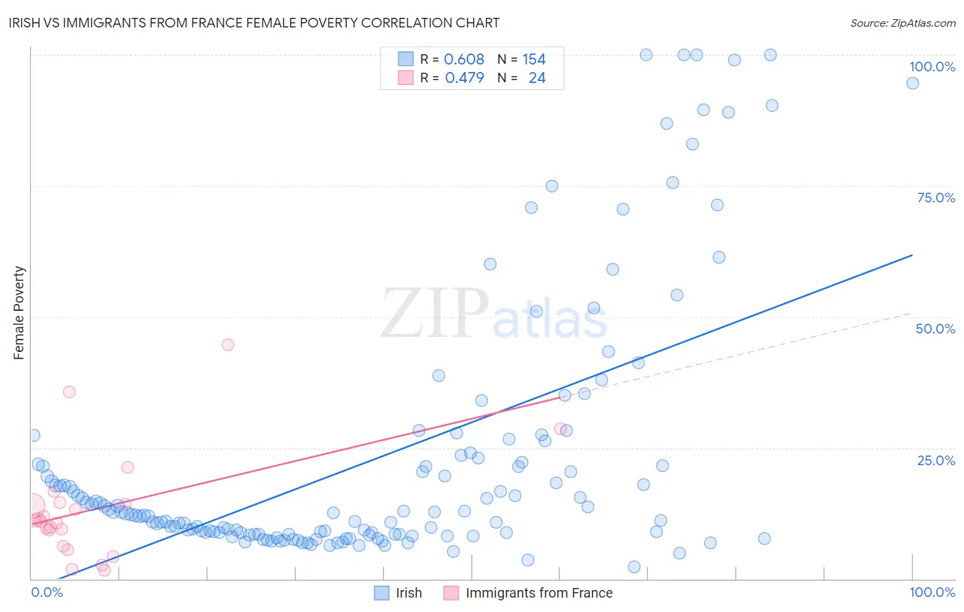 Irish vs Immigrants from France Female Poverty