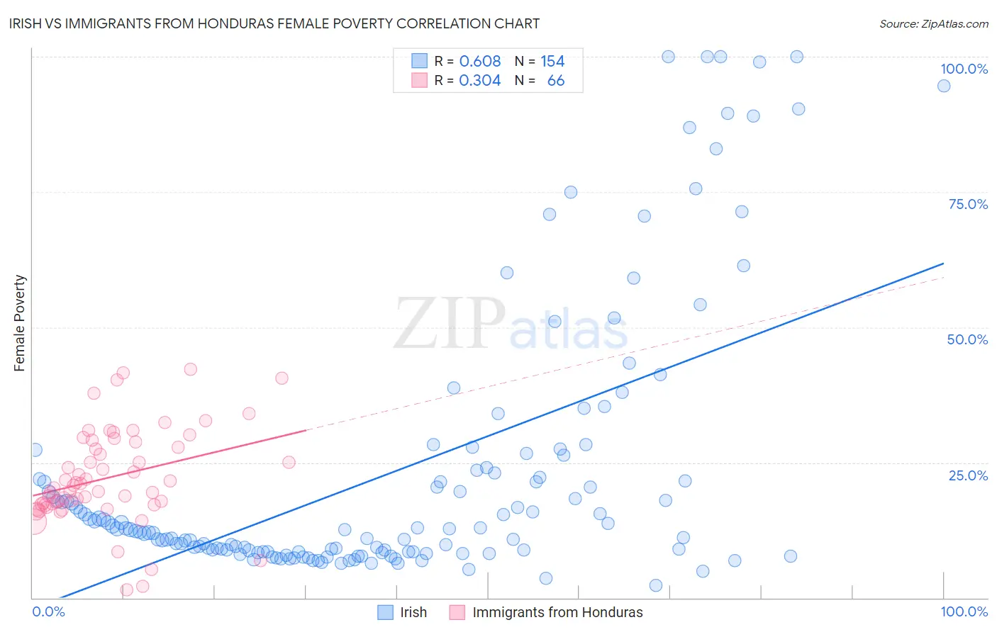 Irish vs Immigrants from Honduras Female Poverty